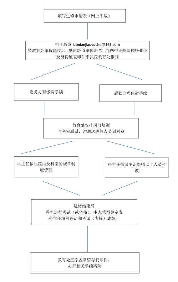 进修流程_1_副本.jpg 进修流程_1_副本.jpg